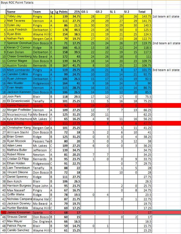 NJISRA Boys Statepoints 