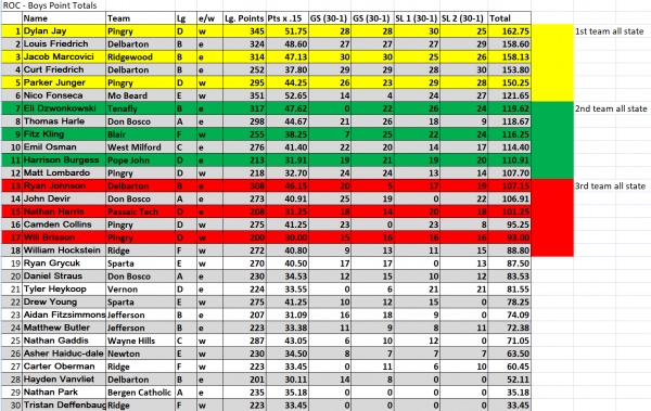 NJISRA Boys Statepoints 2024